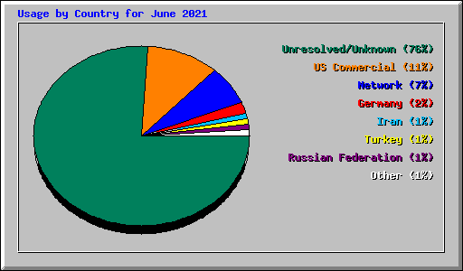 Usage by Country for June 2021