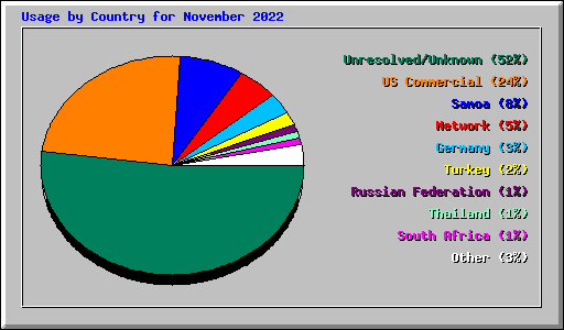 Usage by Country for November 2022