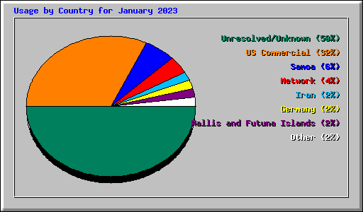 Usage by Country for January 2023