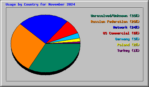 Usage by Country for November 2024