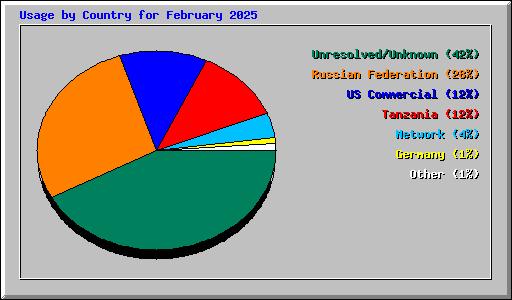Usage by Country for February 2025