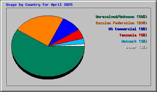 Usage by Country for April 2025