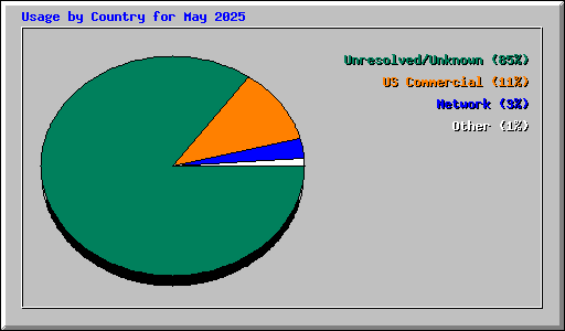 Usage by Country for May 2025