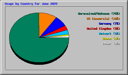 Usage by Country for June 2025