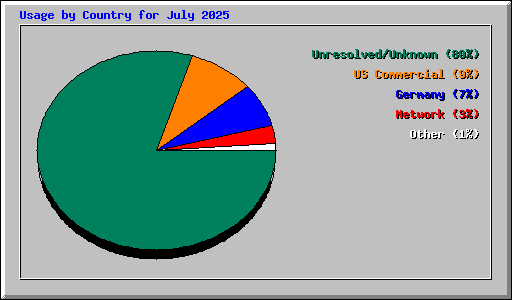 Usage by Country for July 2025