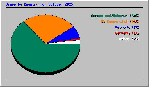 Usage by Country for October 2025