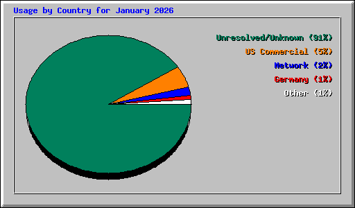 Usage by Country for January 2026