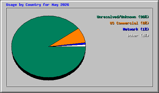 Usage by Country for May 2026