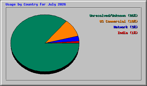 Usage by Country for July 2026