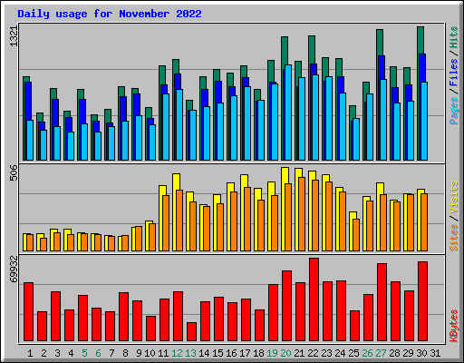 Daily usage for November 2022