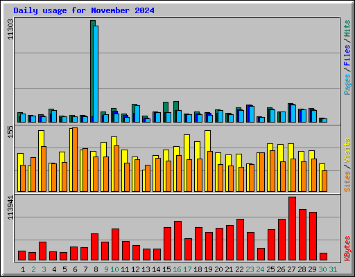 Daily usage for November 2024