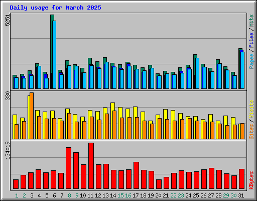 Daily usage for March 2025