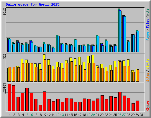 Daily usage for April 2025