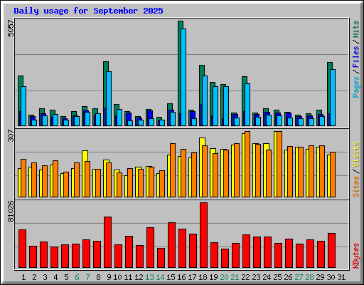 Daily usage for September 2025