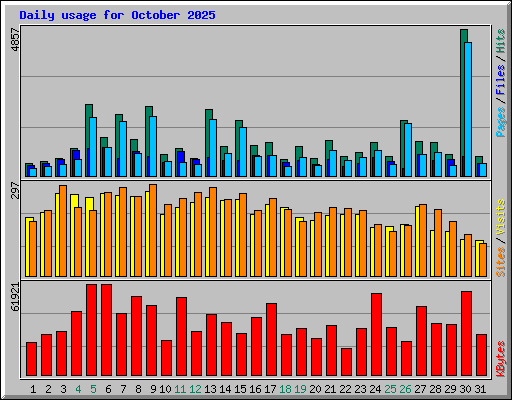 Daily usage for October 2025