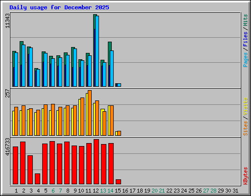 Daily usage for December 2025