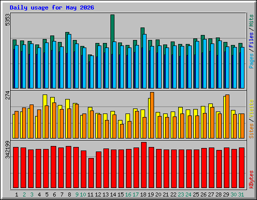 Daily usage for May 2026
