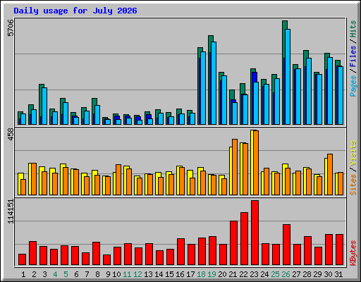 Daily usage for July 2026
