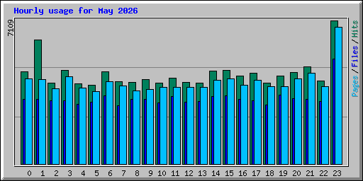 Hourly usage for May 2026